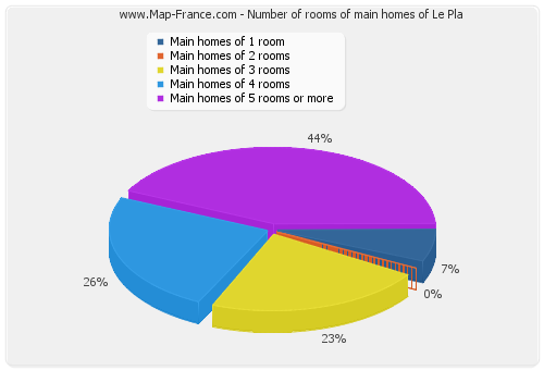 Number of rooms of main homes of Le Pla